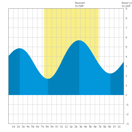 Pennys Creek tide chart for Sunday, October 16, 2022