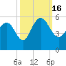 Pennys Creek tide chart for Sunday, October 16, 2022