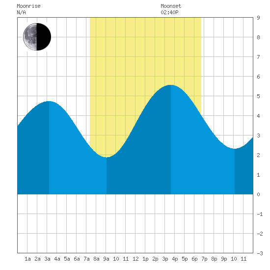 Pennys Creek tide chart for Monday, October 17, 2022