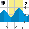 Pennys Creek tide chart for Monday, October 17, 2022