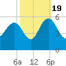 Pennys Creek tide chart for Wednesday, October 19, 2022