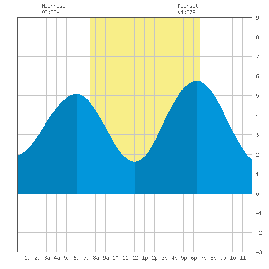 Pennys Creek tide chart for Thursday, October 20, 2022