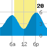 Pennys Creek tide chart for Thursday, October 20, 2022