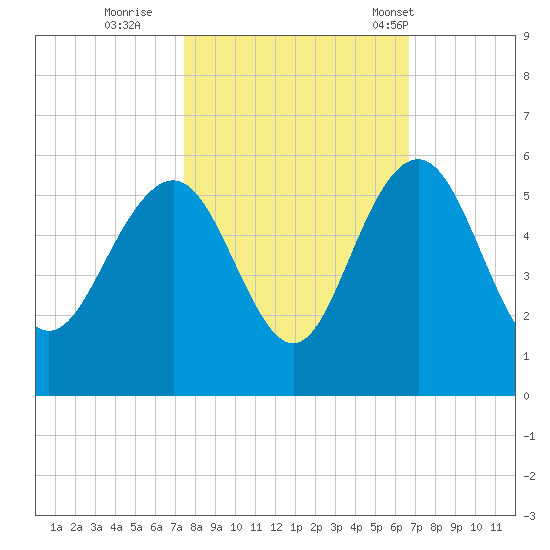 Pennys Creek tide chart for Friday, October 21, 2022