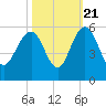 Pennys Creek tide chart for Friday, October 21, 2022