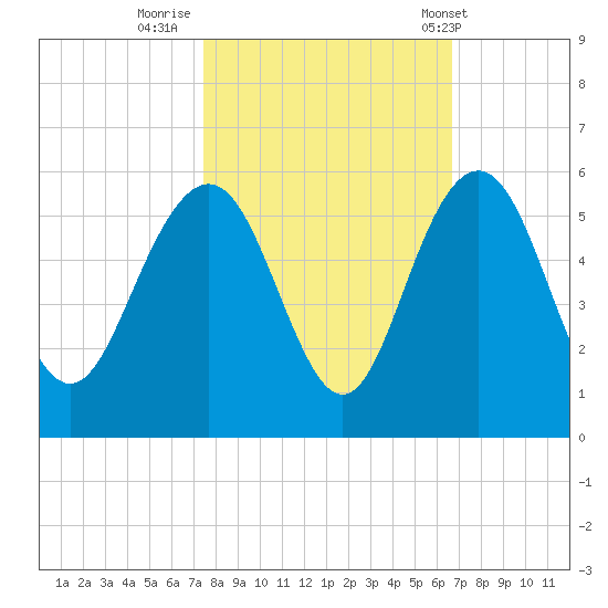 Pennys Creek tide chart for Saturday, October 22, 2022