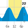 Pennys Creek tide chart for Saturday, October 22, 2022