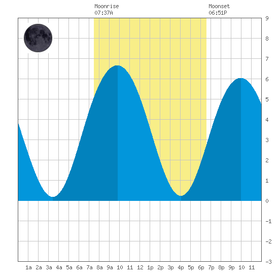 Pennys Creek tide chart for Tuesday, October 25, 2022