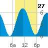 Pennys Creek tide chart for Thursday, October 27, 2022