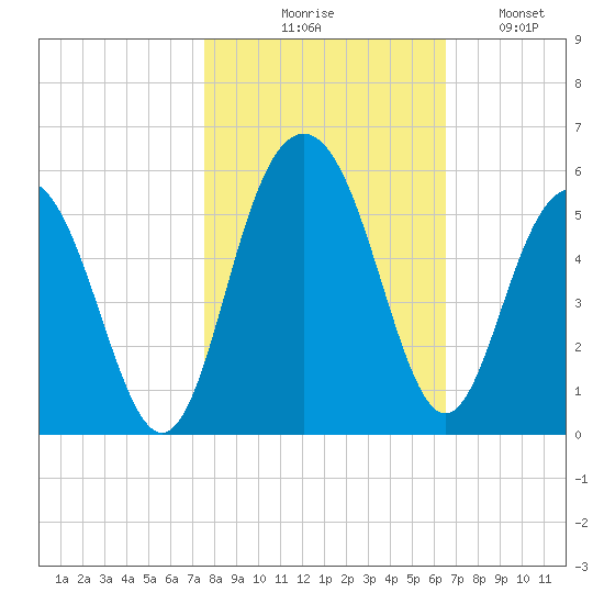 Pennys Creek tide chart for Friday, October 28, 2022