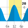 Pennys Creek tide chart for Friday, October 28, 2022