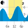 Pennys Creek tide chart for Sunday, October 2, 2022