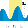 Pennys Creek tide chart for Monday, October 31, 2022