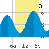 Pennys Creek tide chart for Monday, October 3, 2022