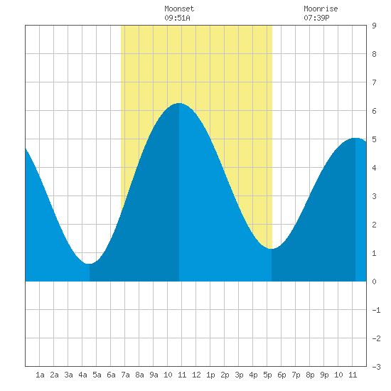Pennys Creek tide chart for Friday, November 11, 2022
