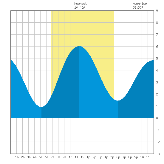 Pennys Creek tide chart for Saturday, November 12, 2022