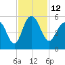 Pennys Creek tide chart for Saturday, November 12, 2022