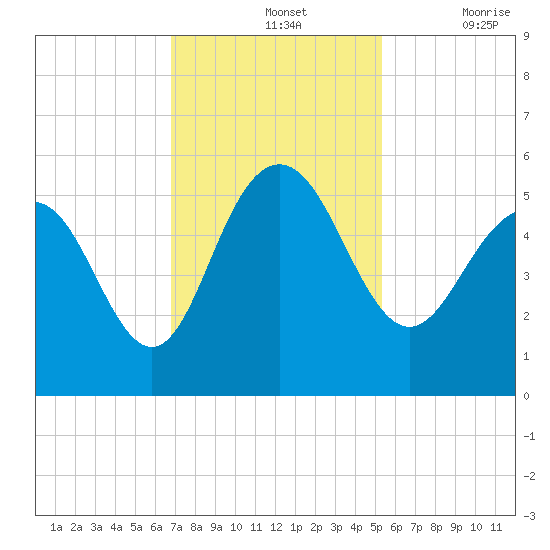 Pennys Creek tide chart for Sunday, November 13, 2022