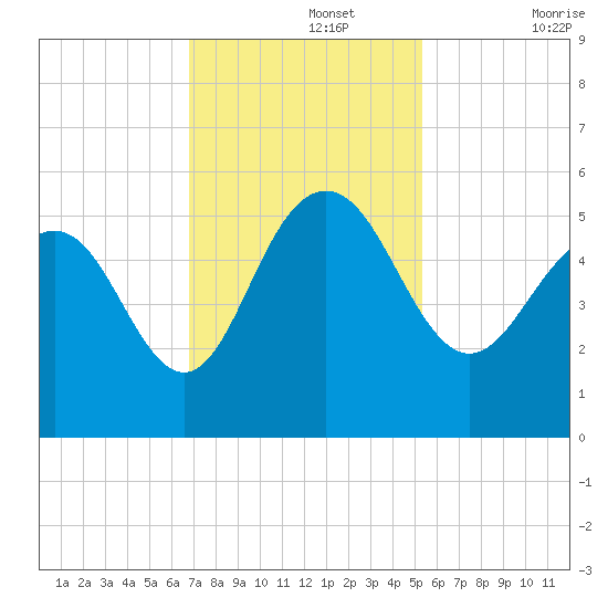Pennys Creek tide chart for Monday, November 14, 2022