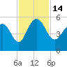 Pennys Creek tide chart for Monday, November 14, 2022