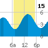Pennys Creek tide chart for Tuesday, November 15, 2022
