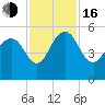 Pennys Creek tide chart for Wednesday, November 16, 2022