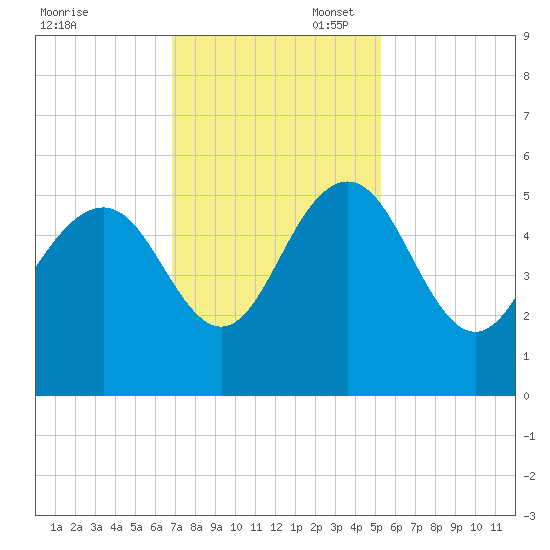 Pennys Creek tide chart for Thursday, November 17, 2022