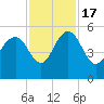 Pennys Creek tide chart for Thursday, November 17, 2022