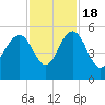 Pennys Creek tide chart for Friday, November 18, 2022