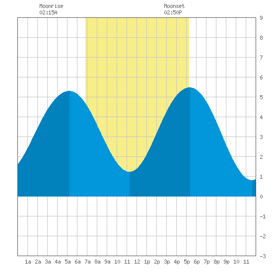 Pennys Creek tide chart for Saturday, November 19, 2022