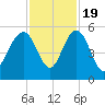 Pennys Creek tide chart for Saturday, November 19, 2022