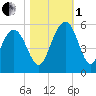 Pennys Creek tide chart for Tuesday, November 1, 2022