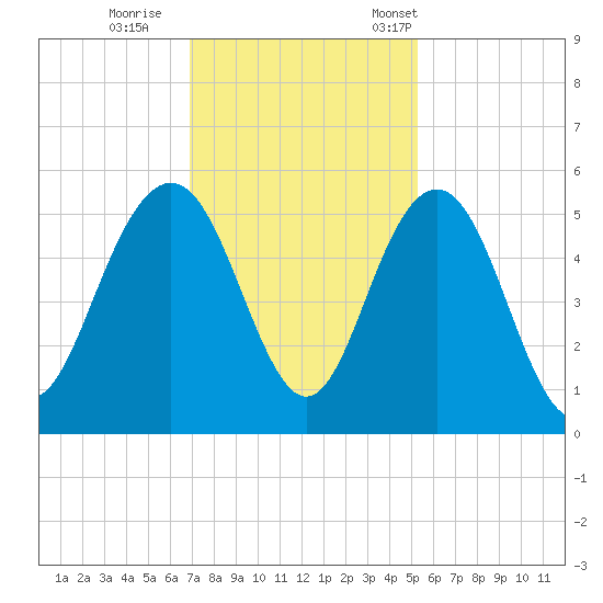 Pennys Creek tide chart for Sunday, November 20, 2022