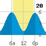 Pennys Creek tide chart for Sunday, November 20, 2022
