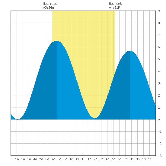 Pennys Creek tide chart for Tuesday, November 22, 2022