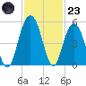 Pennys Creek tide chart for Wednesday, November 23, 2022