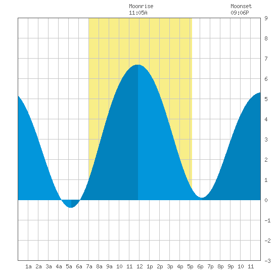 Pennys Creek tide chart for Sunday, November 27, 2022