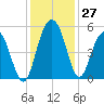 Pennys Creek tide chart for Sunday, November 27, 2022
