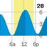 Pennys Creek tide chart for Monday, November 28, 2022
