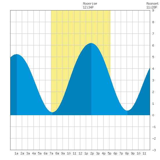 Pennys Creek tide chart for Tuesday, November 29, 2022
