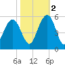 Pennys Creek tide chart for Wednesday, November 2, 2022