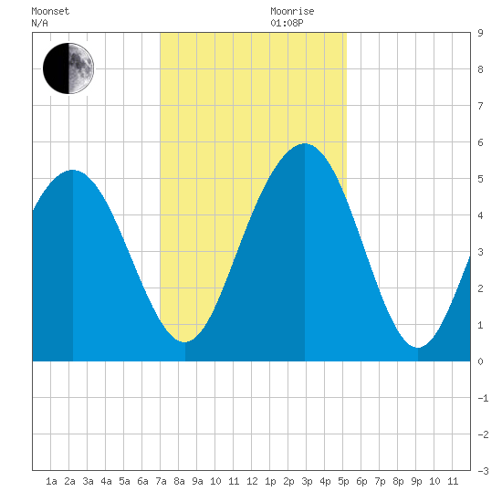 Pennys Creek tide chart for Wednesday, November 30, 2022
