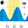 Pennys Creek tide chart for Wednesday, November 30, 2022