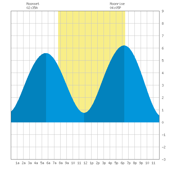 Pennys Creek tide chart for Thursday, November 3, 2022