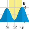 Pennys Creek tide chart for Thursday, November 3, 2022