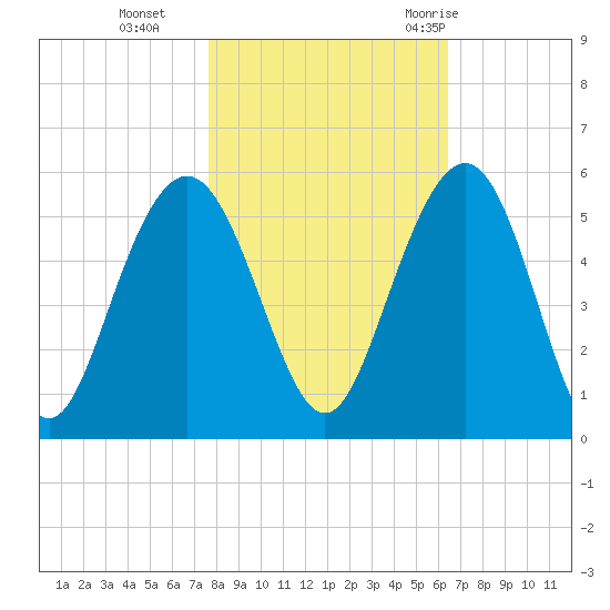 Pennys Creek tide chart for Friday, November 4, 2022