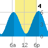 Pennys Creek tide chart for Friday, November 4, 2022