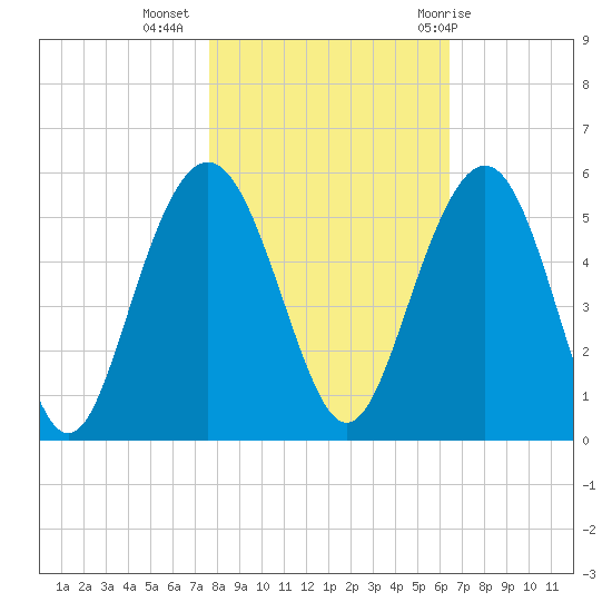 Pennys Creek tide chart for Saturday, November 5, 2022