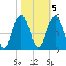Pennys Creek tide chart for Saturday, November 5, 2022