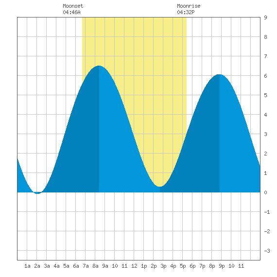 Pennys Creek tide chart for Sunday, November 6, 2022